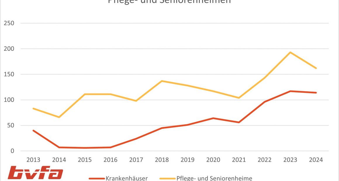 Fehlende Löschanlagen in Krankenhäusern und Pflegeheimen Fehlende Löschanlagen in Krankenhäusern und Pflegeheimen