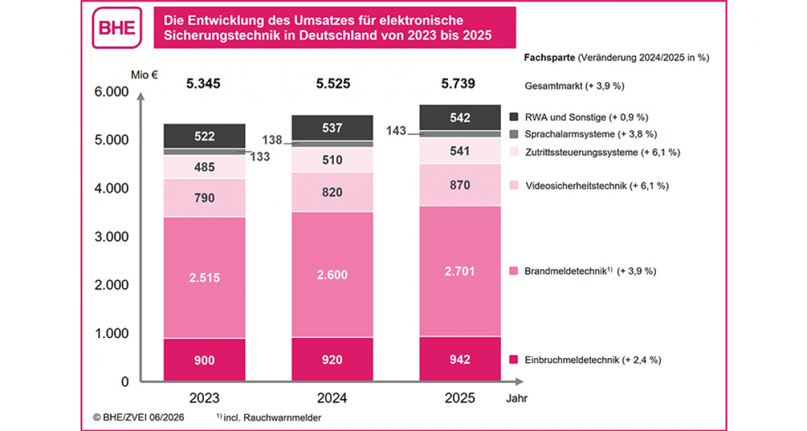 Solider Aufwärtstrend im Markt für elektronische Sicherheitstechnik