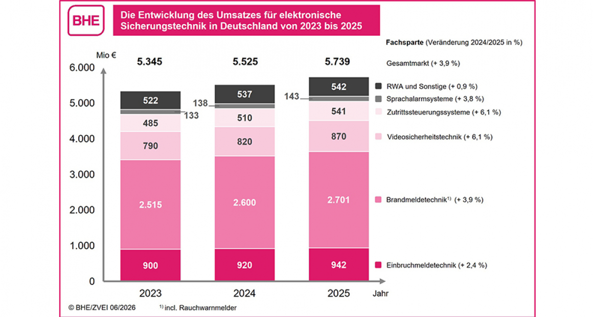 Solider Aufwärtstrend im Markt für elektronische Sicherheitstechnik