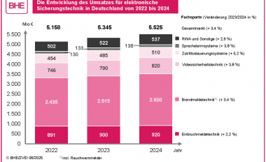 Umsatzentwicklung der elektronischen Sicherheitstechnik in Deutschland
